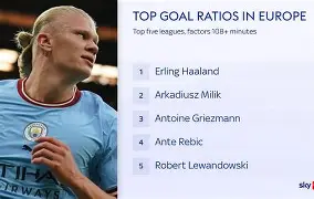 哈兰德连续五场破门，维尼修斯主帅直言：这小子挡不住！的简单介绍