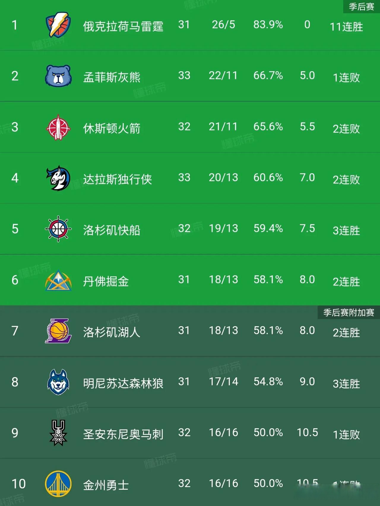 关于老鹰爆发新星，冲击季后赛刷新纪录，球队未来可期球队迎来希望！的信息